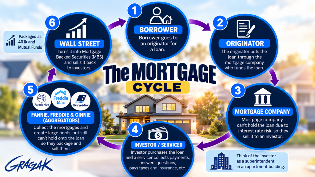Mortgage cycle infographic illustrating how loans move from borrowers through lenders, servicers, and mortgage-backed securities to investors, providing context for why lenders offer different mortgage rates.